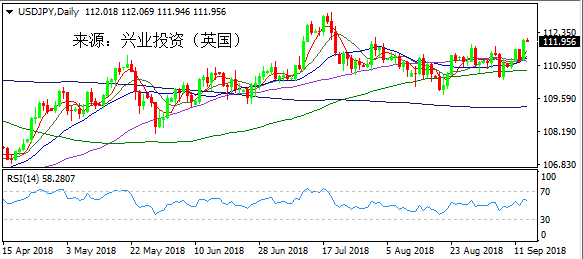 兴业投资 | 9月14日USDJPY美元日元操作策略