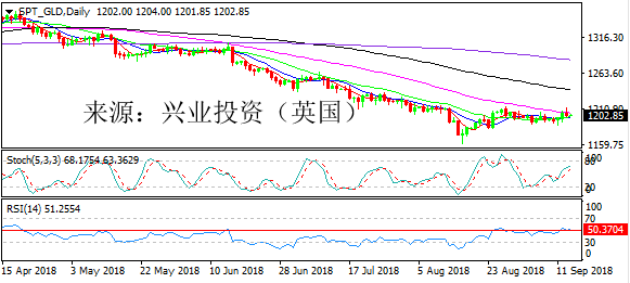 兴业投资 | 9月14日SPT_GLD黄金操作策略