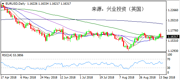 兴业投资 | 9月17日EURUSD欧元美元操作策略