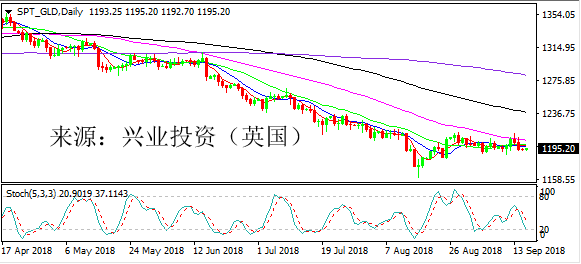 兴业投资 | 9月17日SPT_GLD黄金操作策略