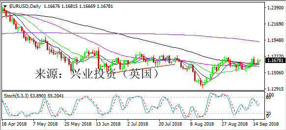 兴业投资 | 9月18日EURUSD欧元美元操作策略