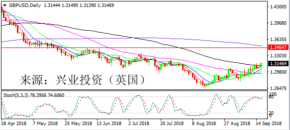 兴业投资 | 9月19日GBPUSD英镑美元操作策略