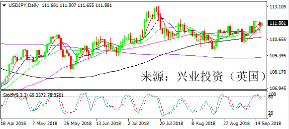 兴业投资 | 9月20日USDJPY美元日元操作策略
