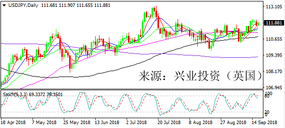 兴业投资 | 9月18日USDJPY美元日元操作策略