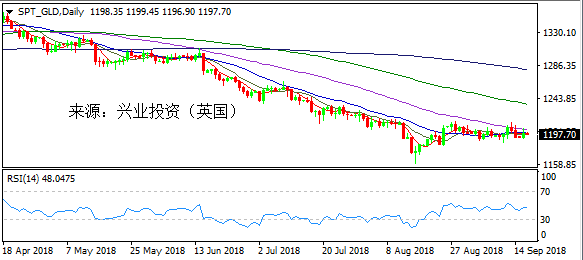 兴业投资 | 9月20日SPT_GLD黄金操作策略