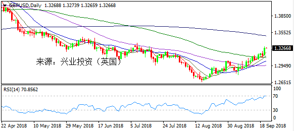 兴业投资 | 10月2日GBPUSD英镑美元操作策略