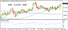 兴业投资 | 10月8日USDJPY美元日元操作策略