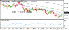 兴业投资 | 10月8日AUDUSD澳元美元操作策略