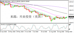 兴业投资 | 10月3日SPT_GLD黄金操作策略