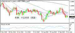 兴业投资 | 11月2日EURUSD欧元美元操作策略