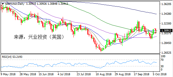 兴业投资 | 10月30日GBPUSD英镑美元操作策略