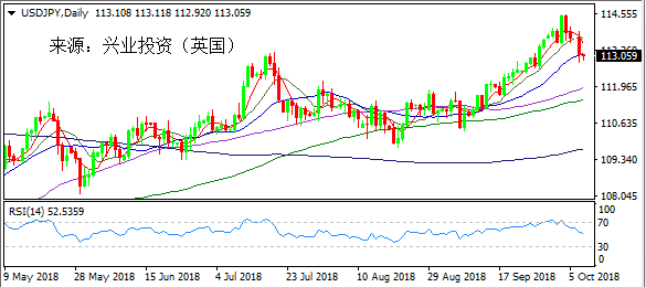 兴业投资 | 10月30日USDJPY美元日元操作策略