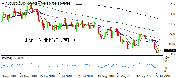 兴业投资 | 11月16日AUDUSD澳元美元操作策略