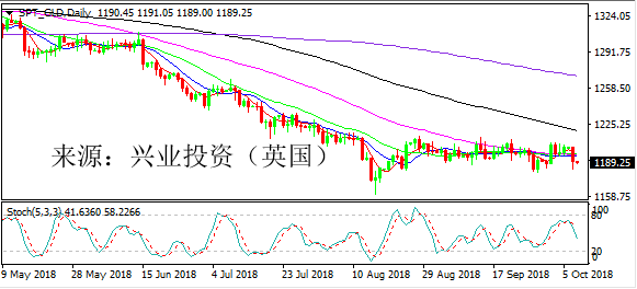 兴业投资 | 11月15日SPT_GLD黄金操作策略