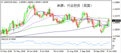 兴业投资 | 12月21日USDCAD美元加元操作策略