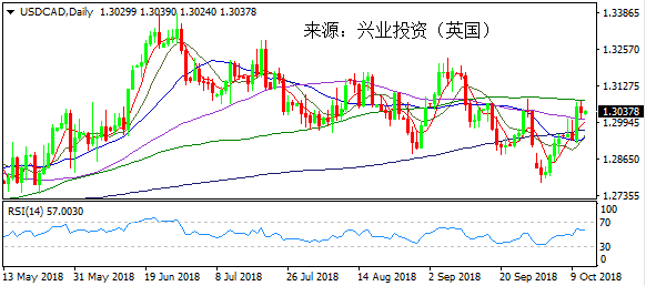 兴业投资 | 10月30日USDCAD美元加元操作策略