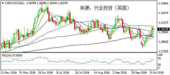 兴业投资 | 12月6日USDCAD美元加元操作策略