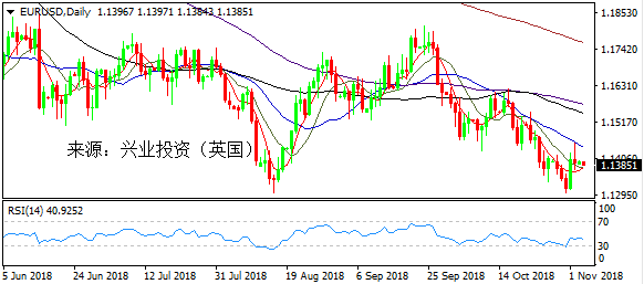 兴业投资 | 11月8日EURUSD欧元美元操作策略