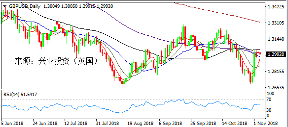 兴业投资 | 11月7日GBPUSD英镑美元操作策略