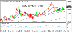 兴业投资 | 11月19日USDJPY美元日元操作策略