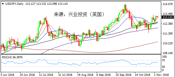 兴业投资 | 11月16日USDJPY美元日元操作策略