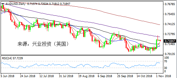 兴业投资 | 11月19日AUDUSD澳元美元操作策略