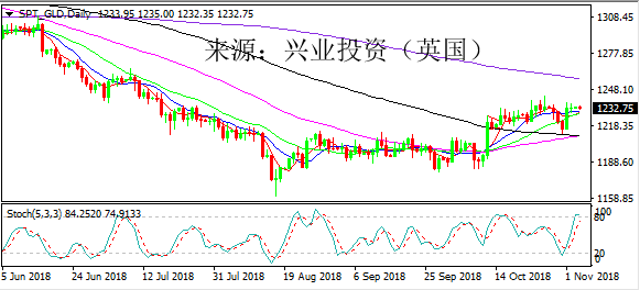 兴业投资 | 11月8日SPT_GLD黄金操作策略