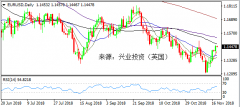 兴业投资 | 12月21日EURUSD欧元美元操作策略