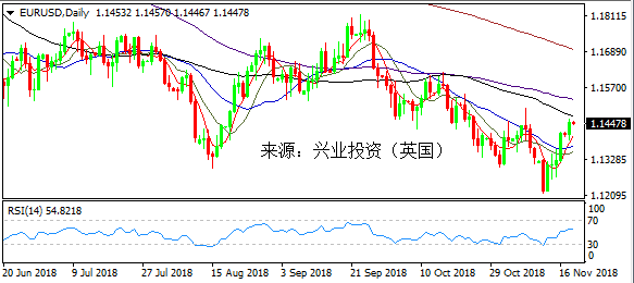 兴业投资 | 12月14日EURUSD欧元美元操作策略