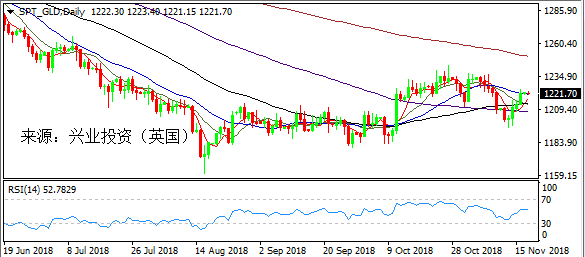 兴业投资 | 12月20日SPT_GLD黄金操作策略