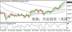 兴业投资 | 1月31日SPT_GLD黄金操作策略