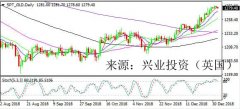 兴业投资 | 1月05日【黄金周评】黄金受益匪浅 本