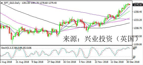 兴业投资 | 1月31日SPT_GLD黄金操作策略