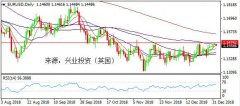 兴业投资 | 1月23日EURUSD欧元美元操作策略