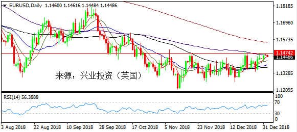 兴业投资 | 1月29日EURUSD欧元美元操作策略