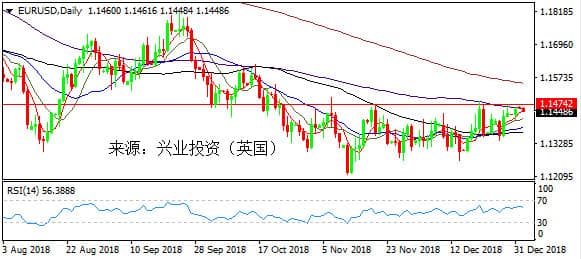 兴业投资 | 1月11日EURUSD欧元美元操作策略