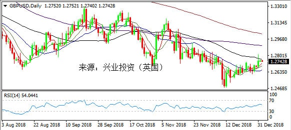 兴业投资 | 1月29日GBPUSD英镑美元操作策略