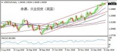 兴业投资 | 1月28日USDCAD美元加元操作策略