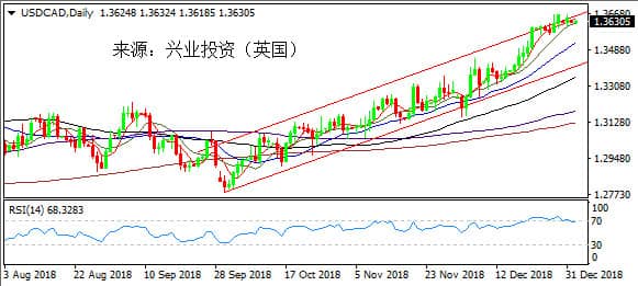 兴业投资 | 1月23日USDCAD美元加元操作策略