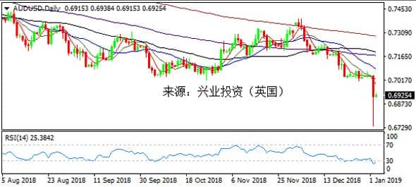 兴业投资 | 1月04日AUDUSD澳元美元操作策略