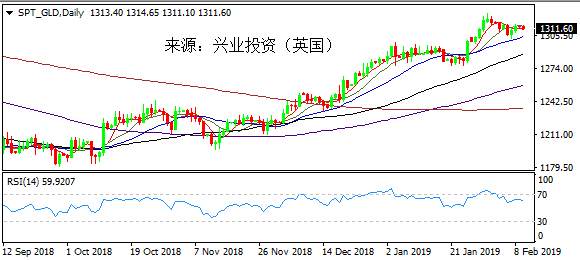 兴业投资 | 2月19日SPT_GLD黄金操作策略