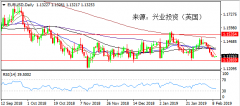 兴业投资 | 5月6日外汇EURUSD欧元美元操作策略