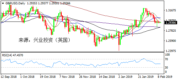 兴业投资 | 2月18日GBPUSD英镑美元操作策略