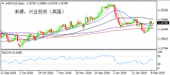 兴业投资 | 4月10日USDCAD美元加元操作策略