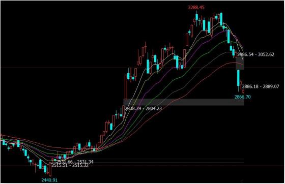 兴业投资 | 5月29日股票市场小幅低开 沪指跌0.52%