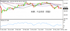 兴业投资 | 6月4日外汇SPT_GLD黄金操作策略