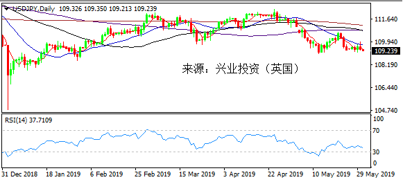 美国票委扬言美联储降息两次，日元领涨非美