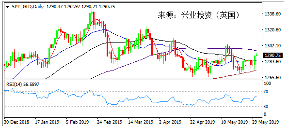 黄金多头1430获利回吐，但新涨势料已开启