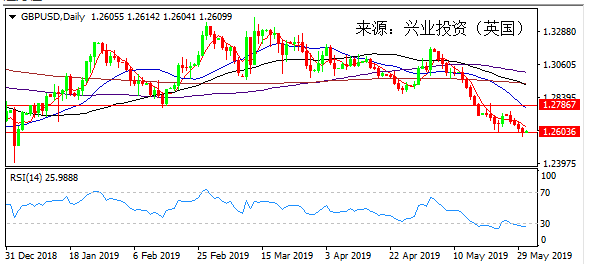 美国零售数据提振美元 英镑破位暴跌百余点