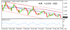 兴业投资 | 6月10日外汇EURUSD欧元美元操作策略